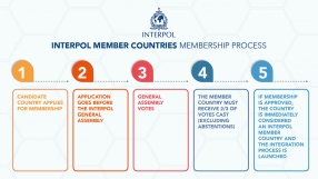 Member countries membership process